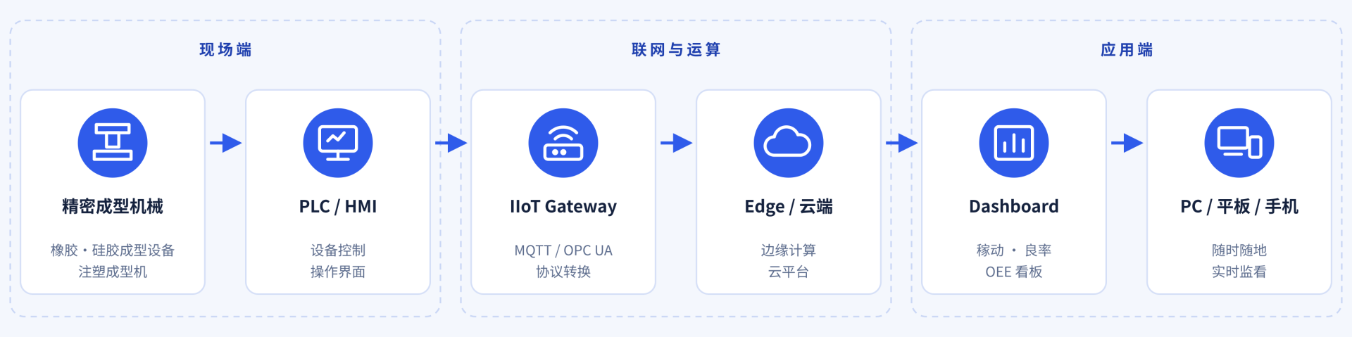 IIoT-architecture-zh-CN IIoT-architecture-zh-CN